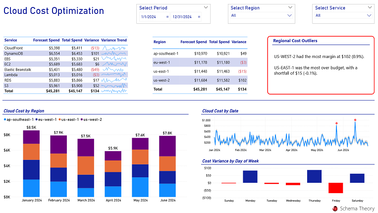 Cloud Cost Optimization Example