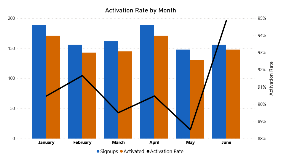 Activation Rate Visual