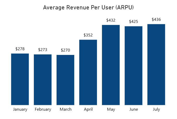 ARPU Visual