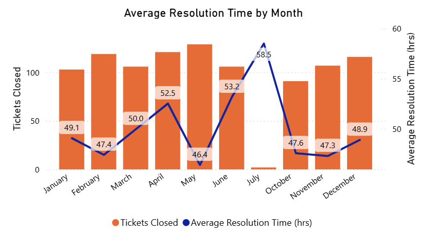 Line chart showing average resolution time over time