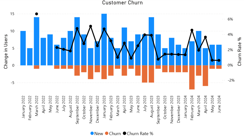 Customer Churn Rate Visual