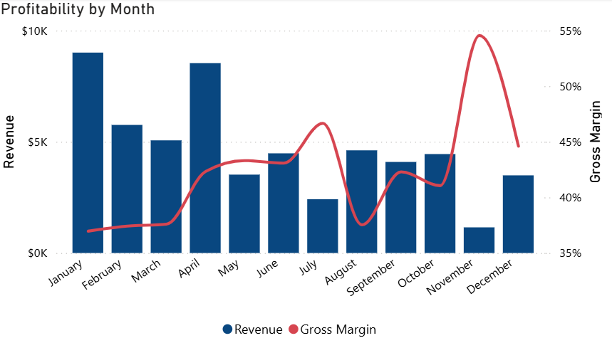 Gross Margin Visual