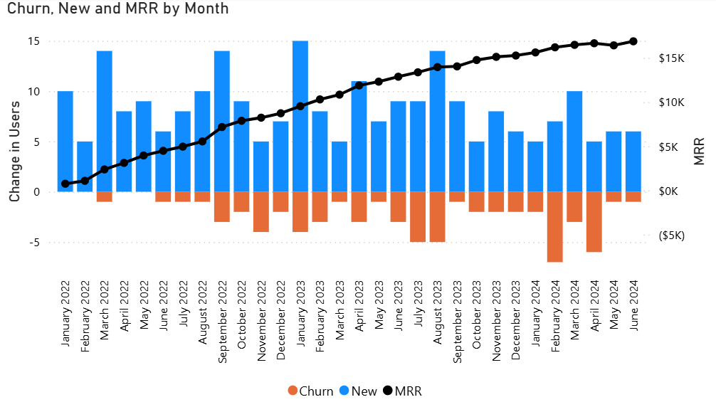 Monthly Recurring Revenue (MRR) Visual