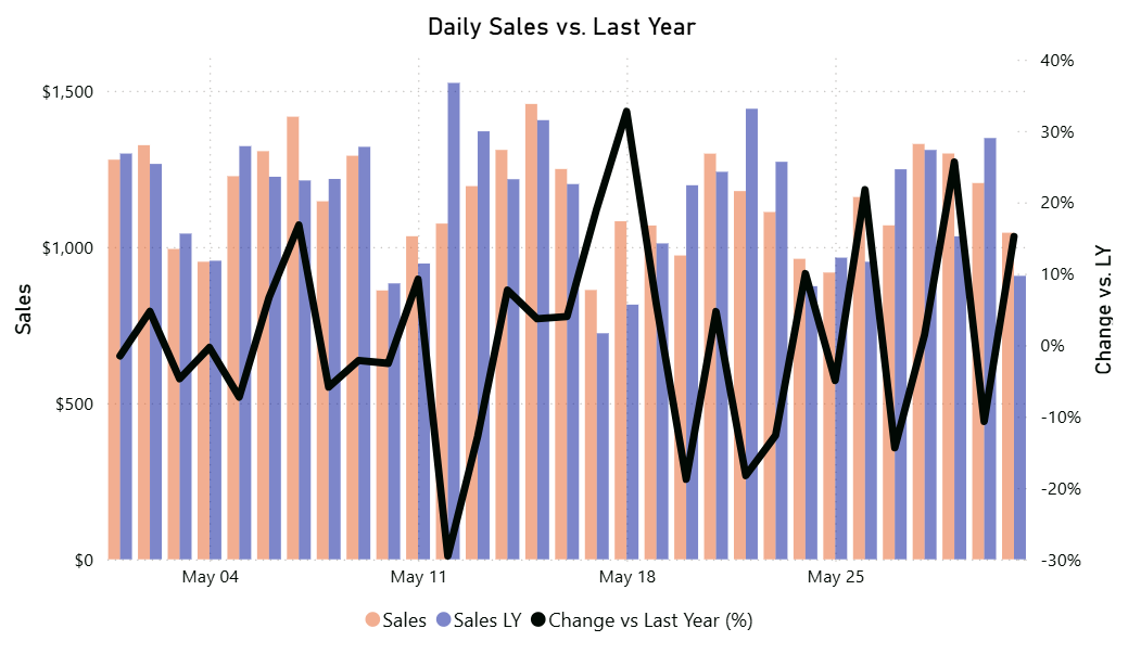 Sales vs Last Year Visual