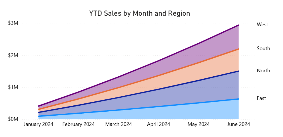YTD Sales by Region Visual
