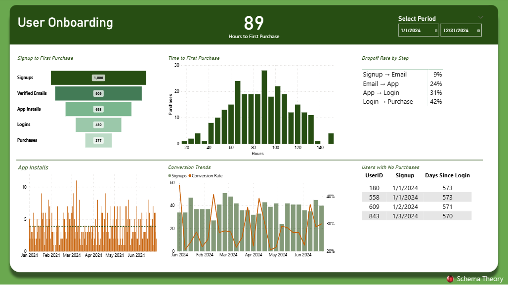 Example Power BI funnel showing step-by-step conversion and drop-offs