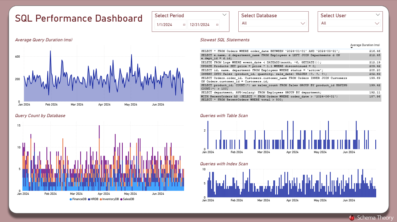 SQL Query Performance Example
